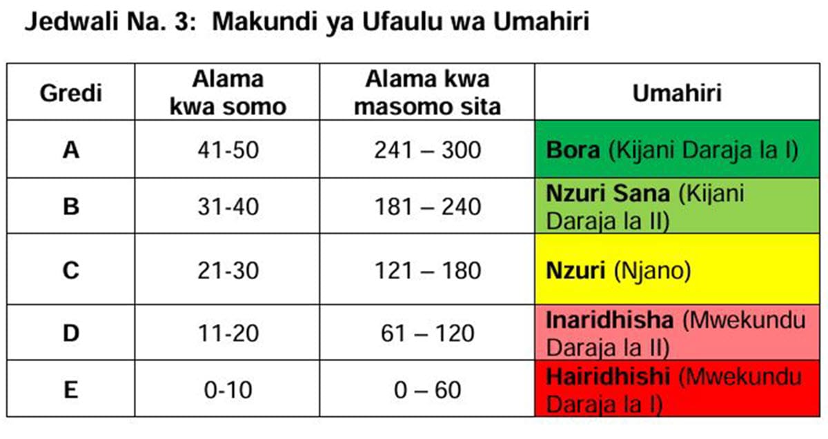 Alama za Ufaulu Shule za Msingi (Darasa la Saba) Tanzania