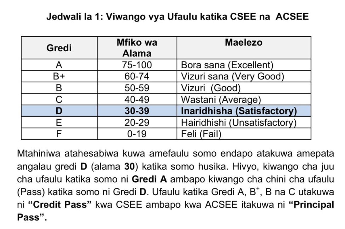 Alama za Ufaulu Kidato cha Sita: Viwango na Maelezo Muhimu