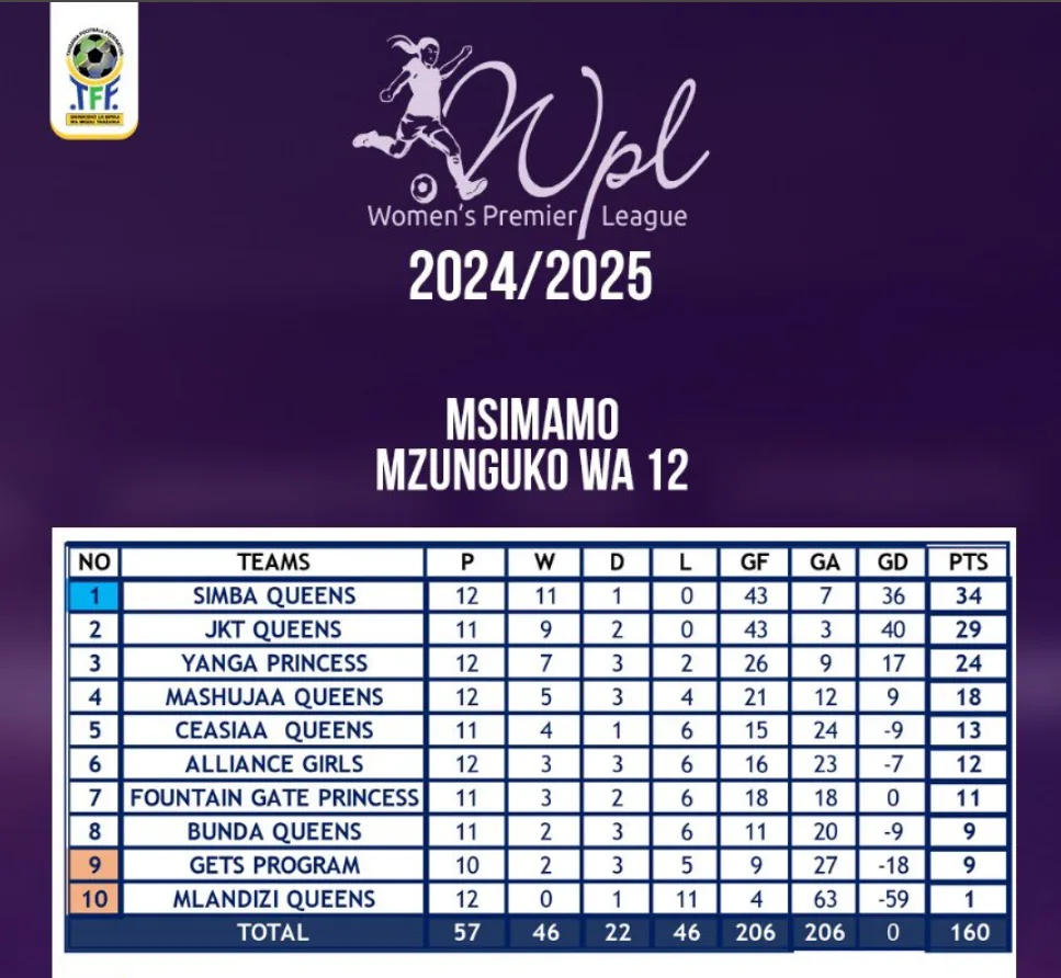 Msimamo Ligi ya Wanawake Tanzania 2024/25