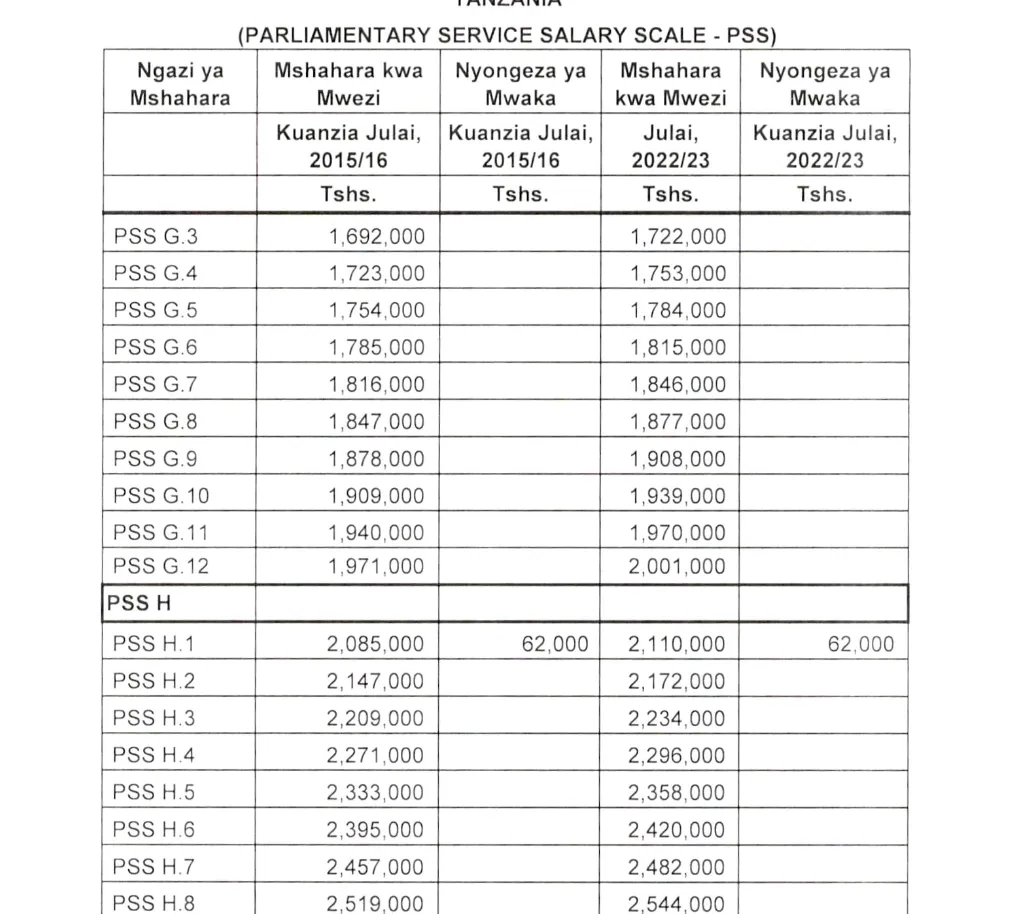 Viwango vya Mishahara Watumishi wa Serikali 2025 TGS salary Scale
