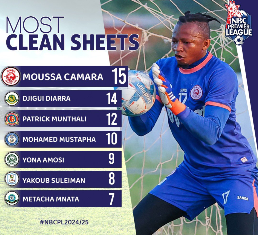 Camara Aendelea Kuongoza Clean Sheets NBC Premier League 2024/25