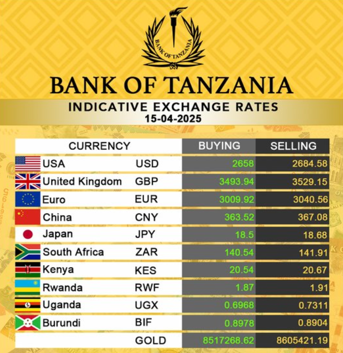 Viwango vya Kubadilisha Fedha za Kigeni Tanzania