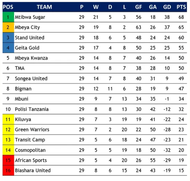 Msimamo wa Championship Tanzania 2024-25 Ligi Daraja la Kwanza