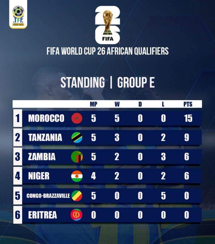 Taifa Stars Yapewa Pointi Tatu Dhidi ya Congo Brazzaville, Kufuzu Kombe la Dunia 2026