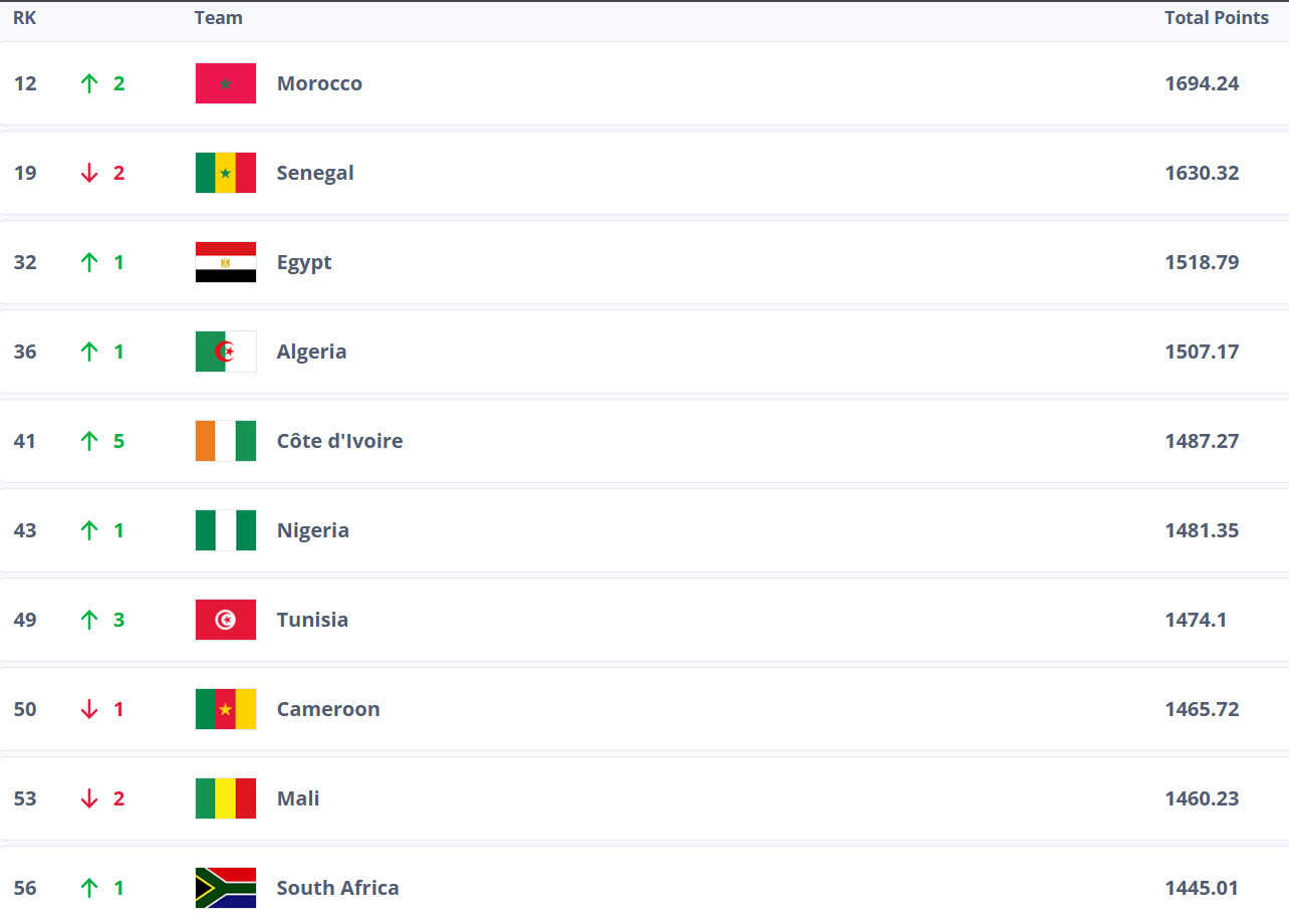 Viwango Vipya vya FIFA kwa Mataifa ya Afrika 2025, Africa Nationa Team Ranking