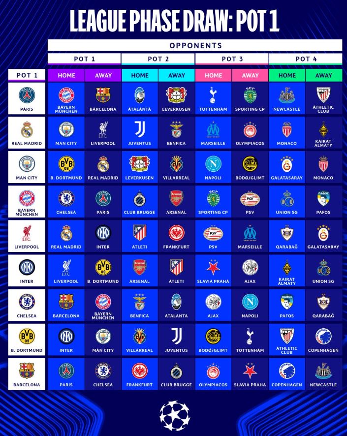 RATIBA YA UEFA Champions League 2025/2026