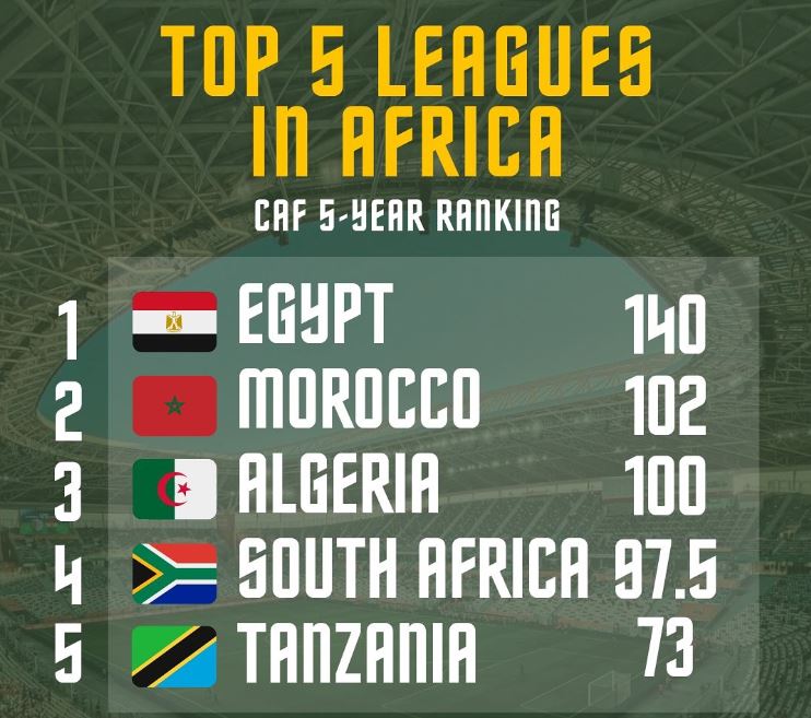 Orodha ya Ligi Bora Afrika 2025/26, Ligi Kuu Tanzania Nafasi ya 5