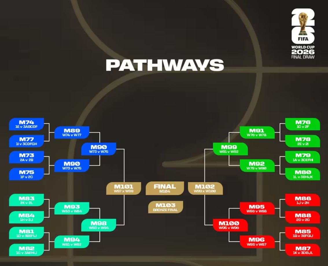 Haya Hapa Makundi ya Kombe la Dunia 2026