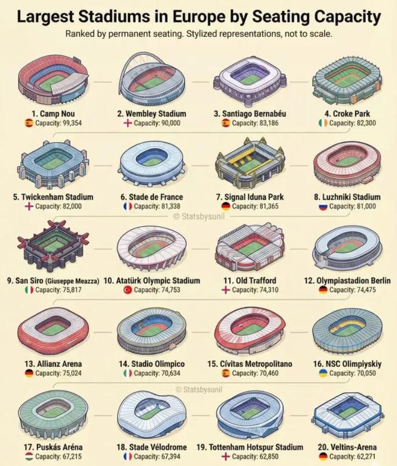 Viwanja Vikubwa Zaidi Barani Ulaya kwa Uwezo wa Mashabiki